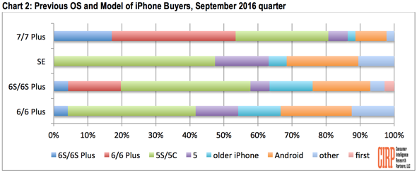 cirp-iphone-7-sales-analysis-jpg-2