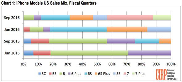 cirp-iphone-7-sales-analysis-jpg