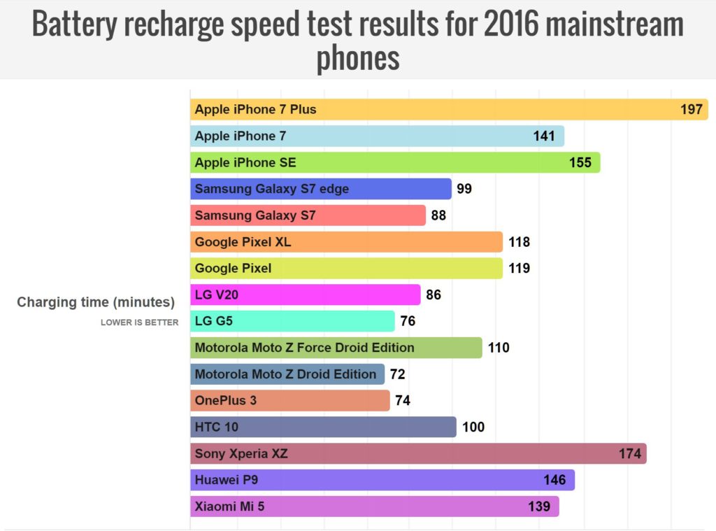 Сравнение автономности всех айфонов. Рейтинг Apple по звездам на.