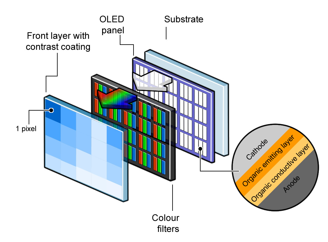 پیشی گرفتن صفحات OLED از LCD در اسمارت‌فون‌‌ها تا سال ۲۰۲۰