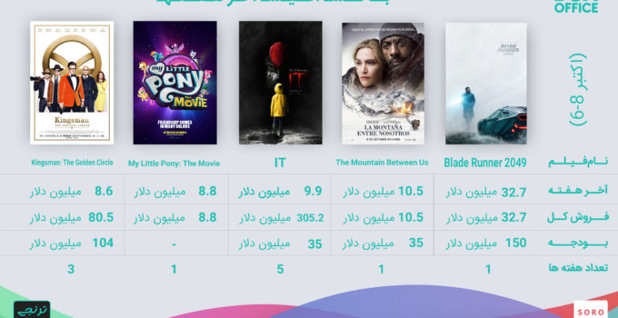 جدول باکس آفیس آخرهفته