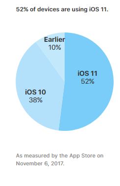 سهم iOS 11 از بازار