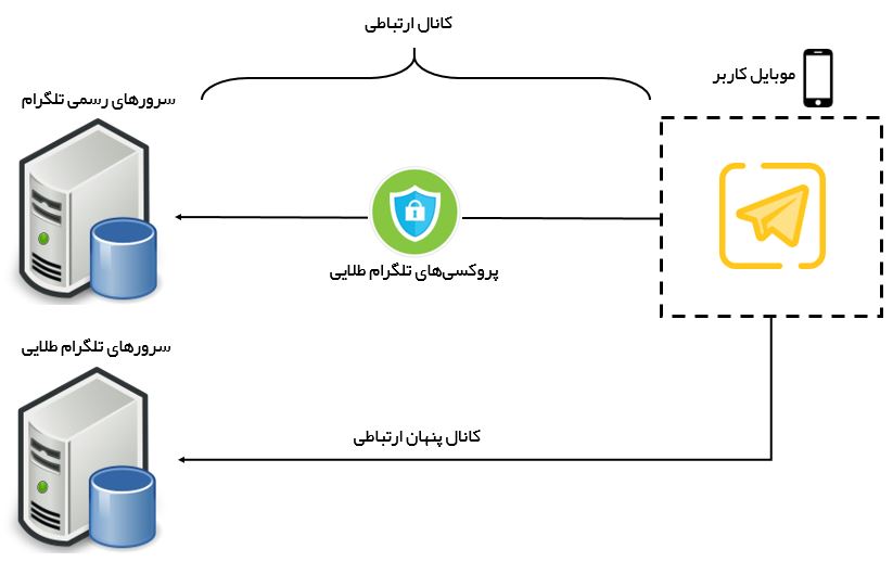 جریان‌داده از تلگرام طلایی تا سرورهای تلگرام