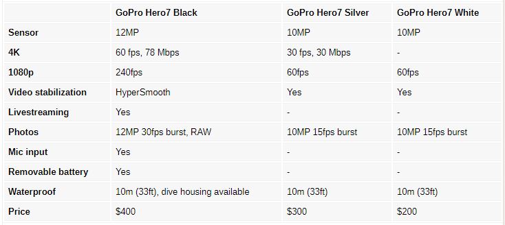 مقایسه خانواده GoPro Hero7