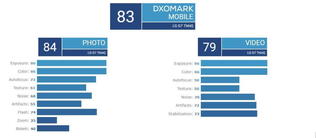 امتیاز دوربین ال جی جی 7 در DxO