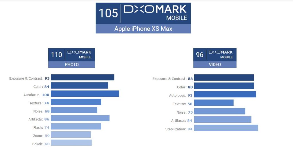 امتیاز DxO دوربین آیفون Xs مکس