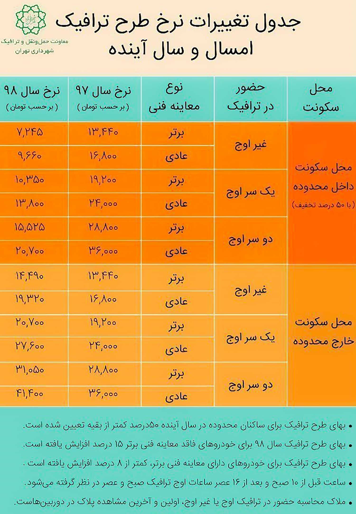 قیمت ورود به طرح ترافیک سال ۹۸
