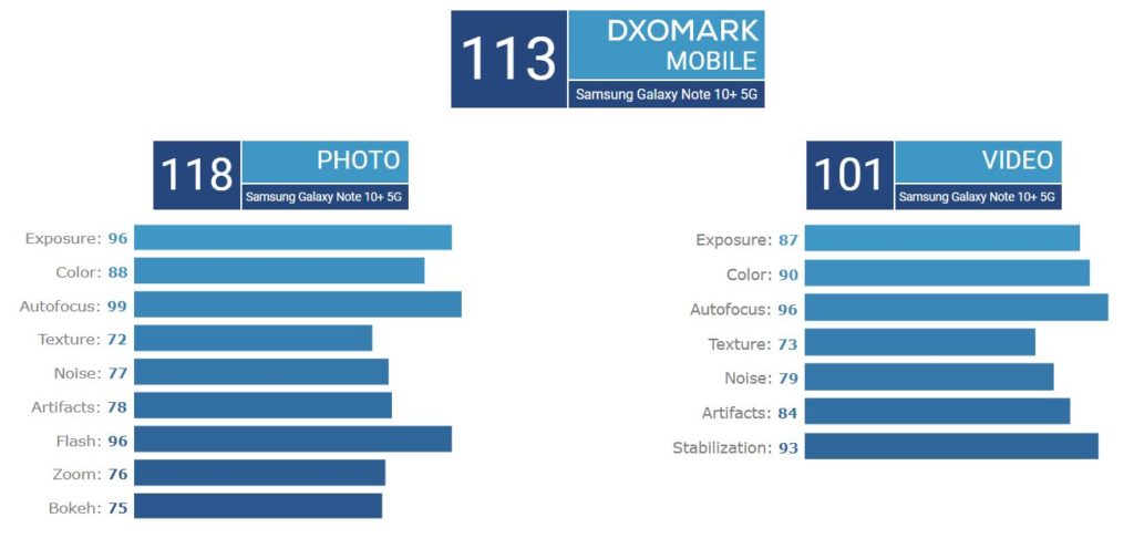 امتیاز DxO دوربین گلکسی نوت ۱۰ پلاس 5G 