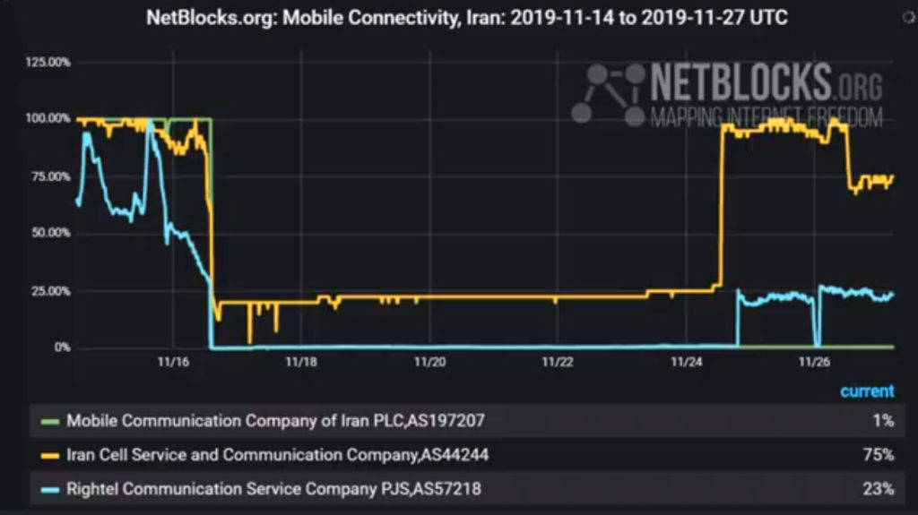 وضعیت اتصال اینترنت همراه چهارشنبه ۶ آذر ۹۸