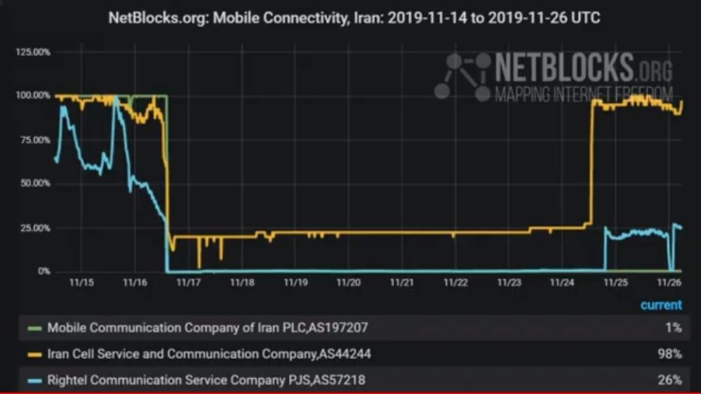 وضعیت اتصال اینترنت موبایل سه شنبه ۵ آذر ۹۸