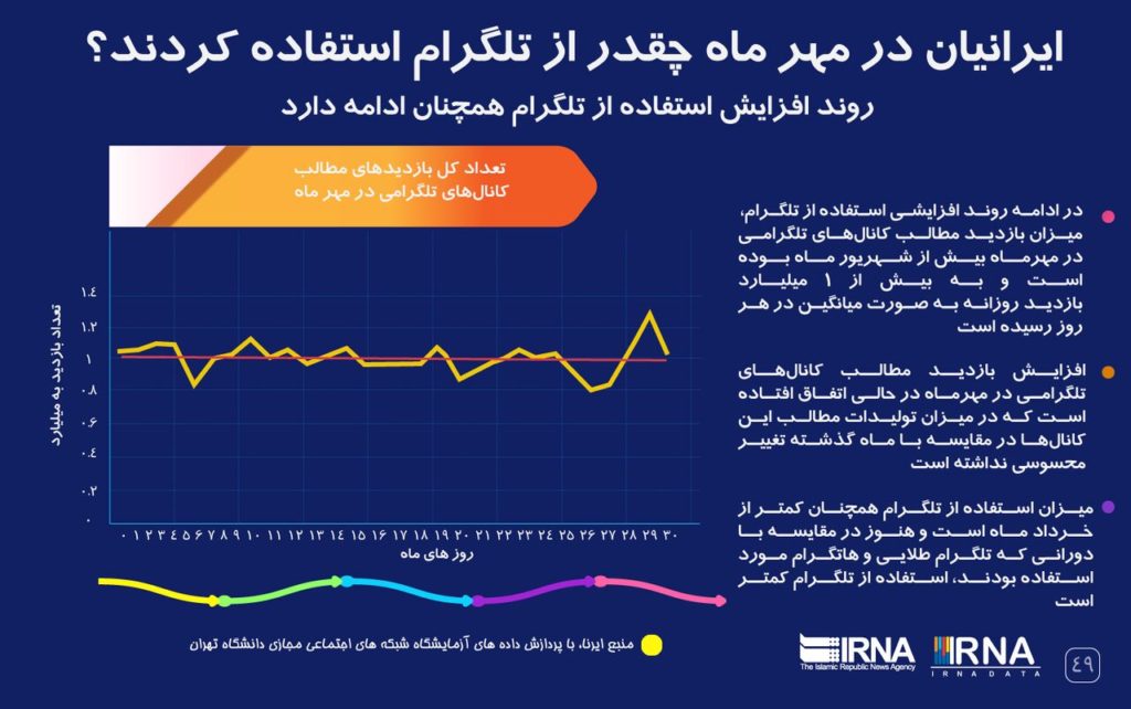 استفاده کاربران ایرانی تلگرام در مهرماه ۹۸