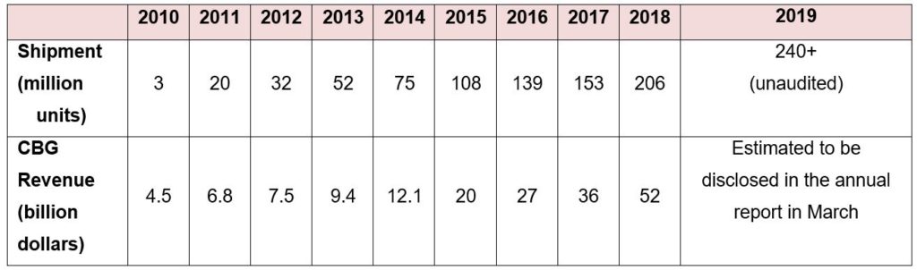 جدول فروش و درآمد هواوی در بازار موبایل های هوشمند از ۲۰۱۰ تا ۲۰۱۸