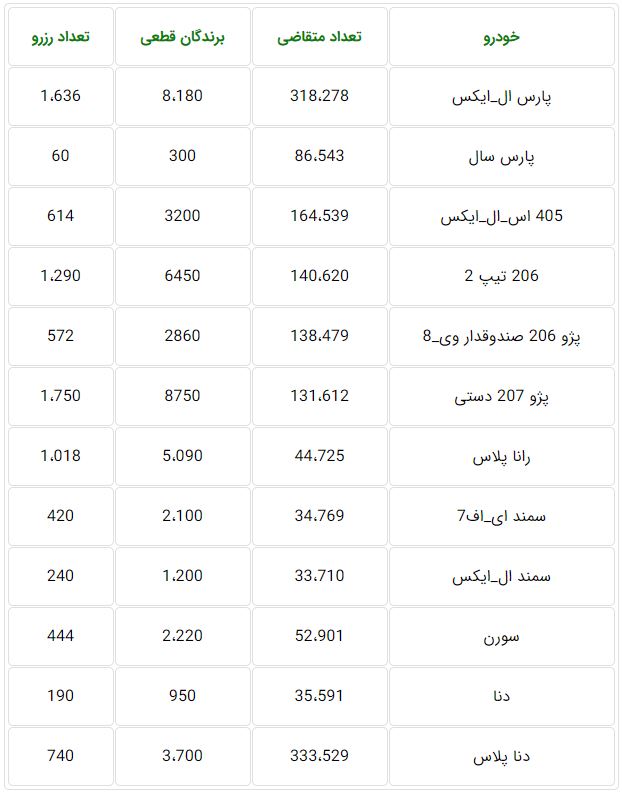 برندگان قرعه کشی پیش فروش ایران خودرو خرداد ۹۹