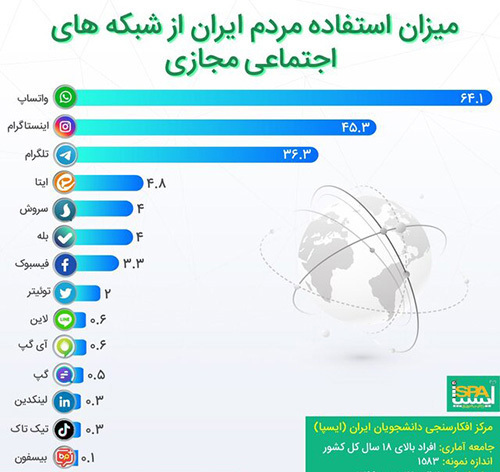 استفاده از شبکه های اجتماعی در ایران