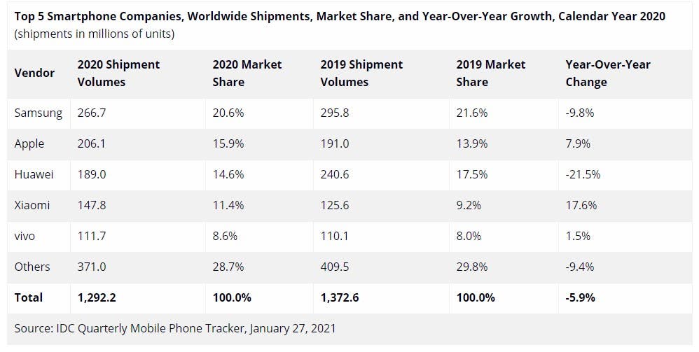 آمار فروش اسمارت فون ها - سال 2020