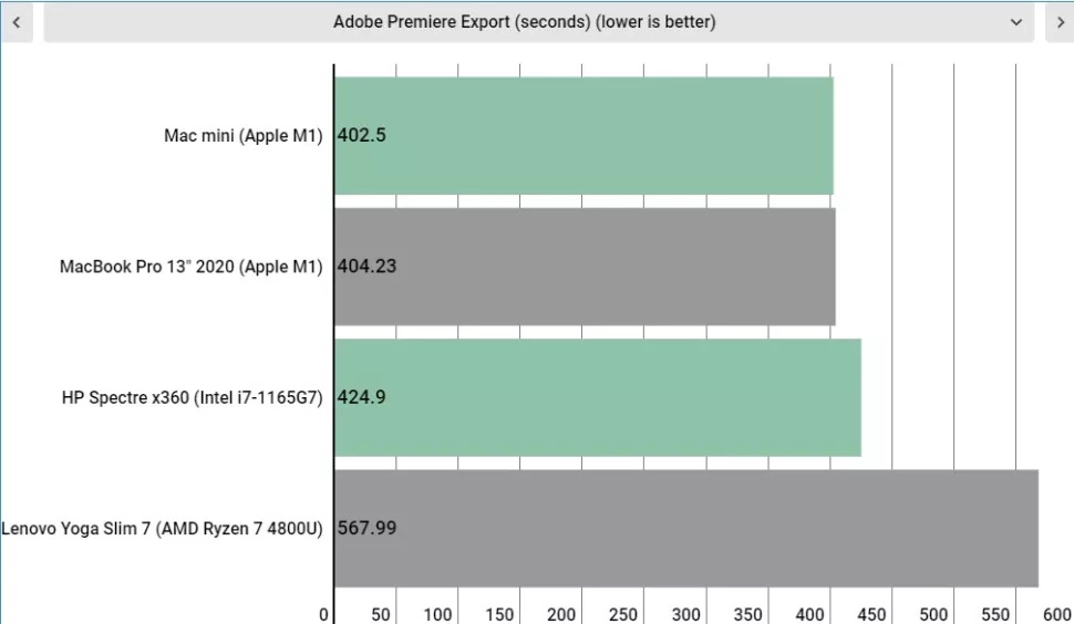 مقایسه چهار لپ تاپ در Adobe Premier Export (بر حسب ثانیه)(کمتر بهتر است)