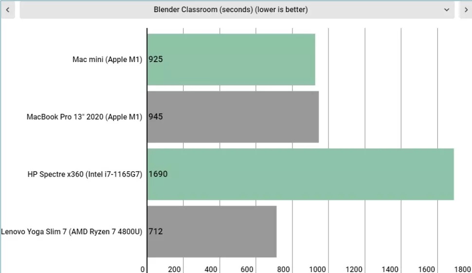 مقایسه چهار لپ تاپ در Blender Classroom (برحسب ثانیه)(کمتر بهتر است)
