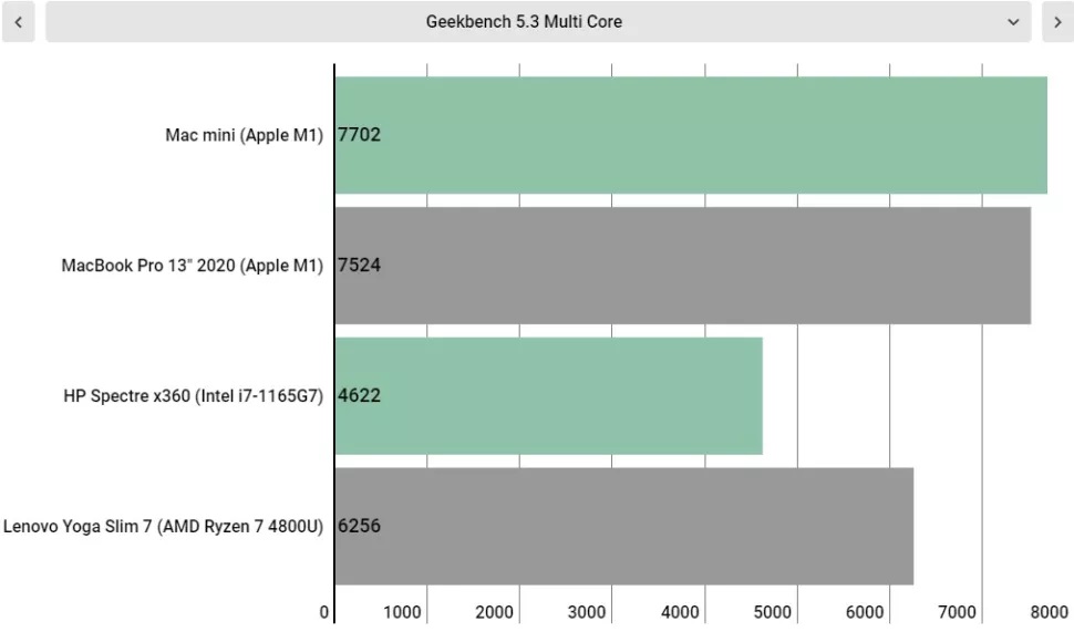 مقایسه چهار لپ تاپ در عملکرد چند هسته ای Geekbench 5.3