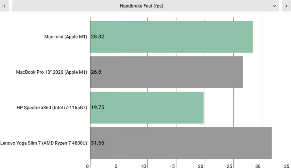 مقایسه چهار لپ تاپ در Handbrake Fast (فریم بر ثانیه)