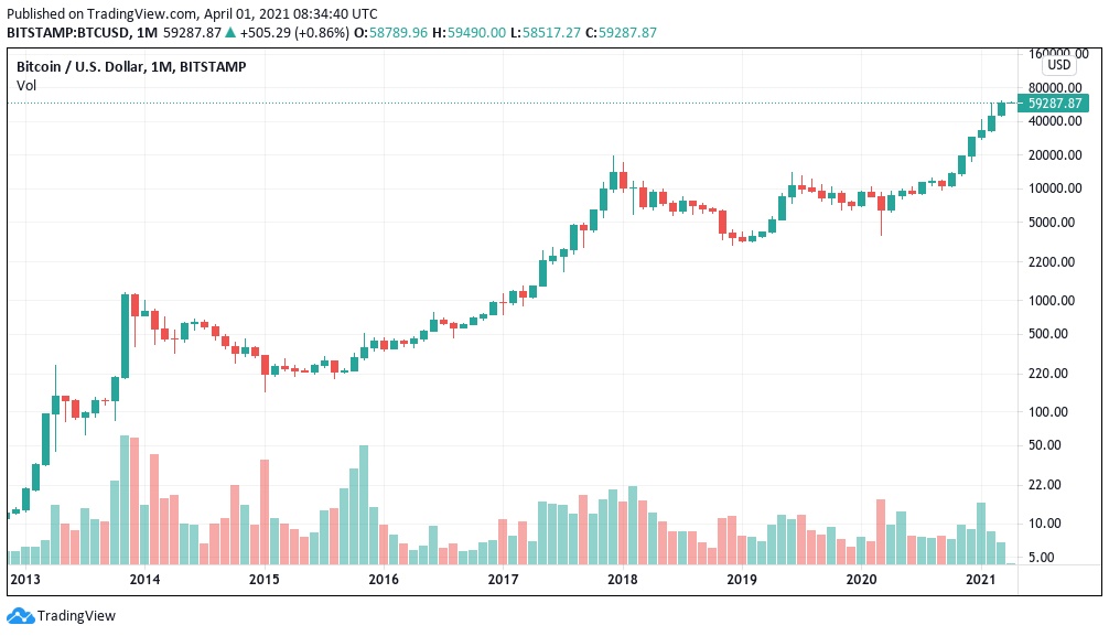 چارت ماهانه BTC/USDT