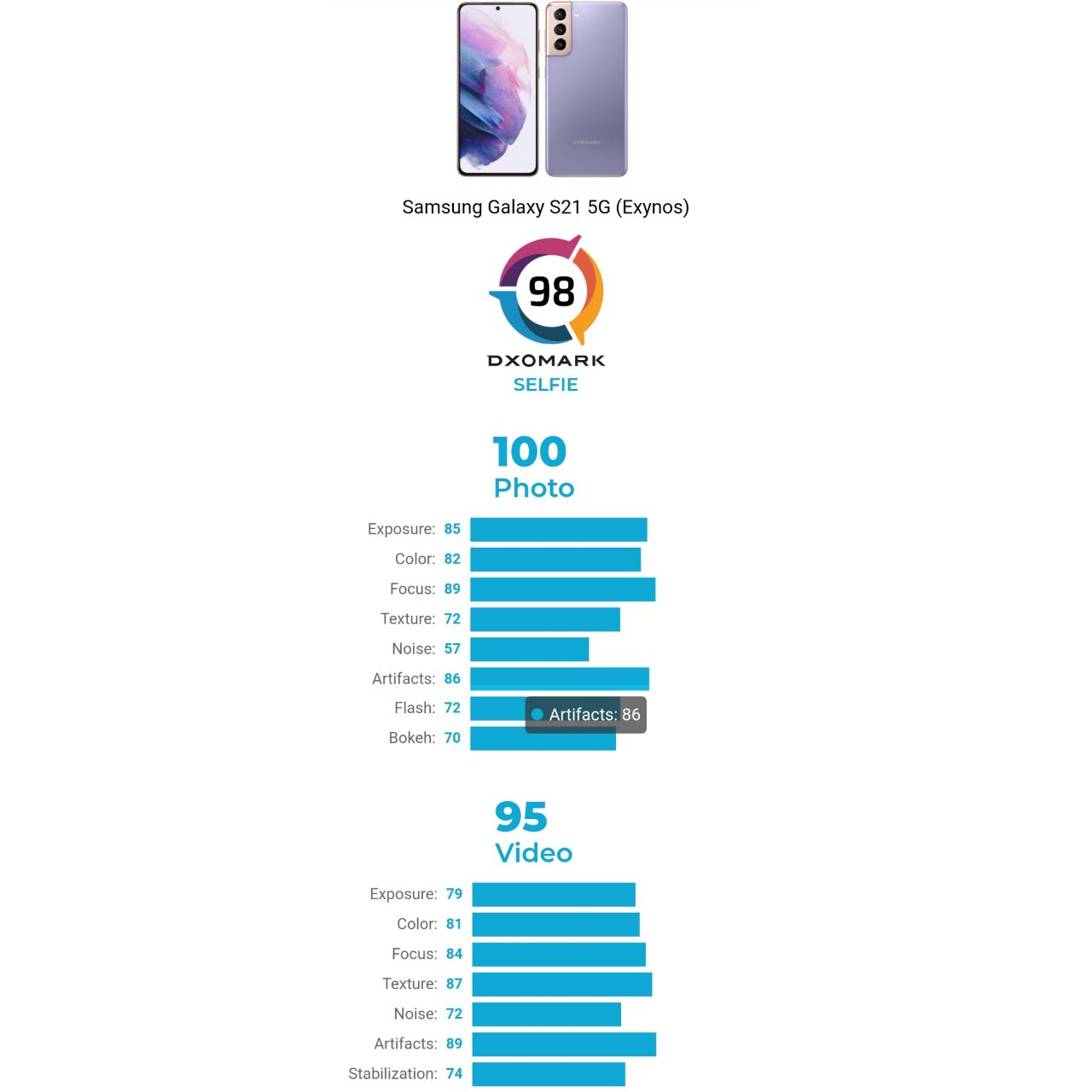امتیازات DxO سلفی گلکسی اس ٢١ نسخه اگزینوس