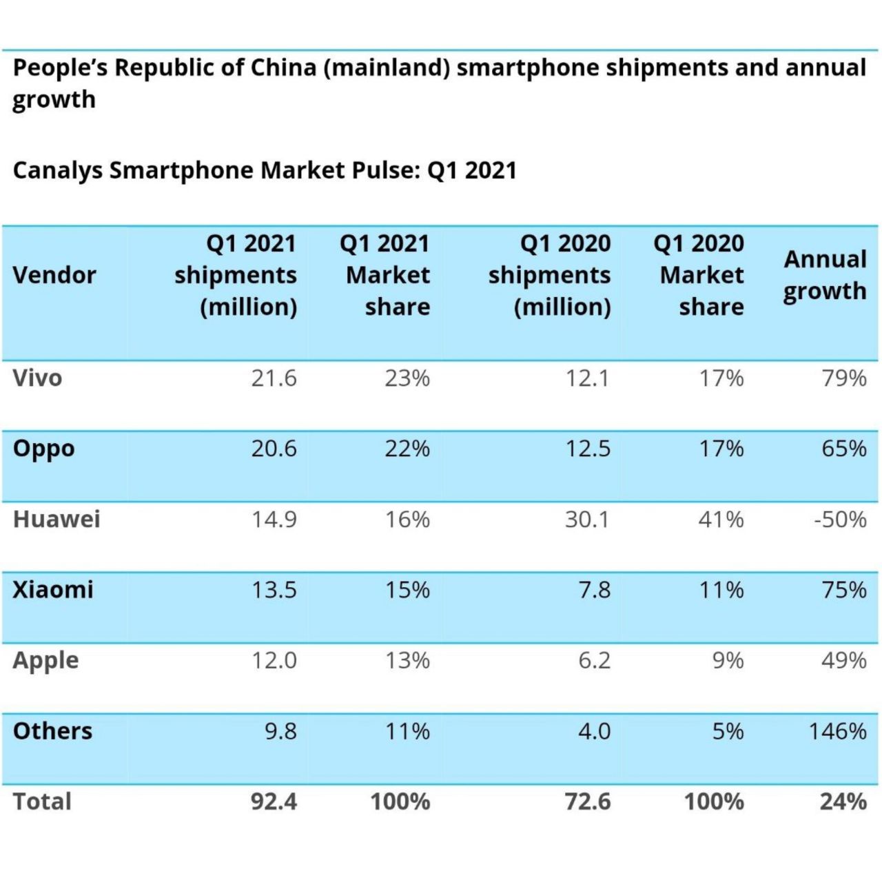جدول فروش موبایل چین در فصل اول سال ٢٠٢١ میلادی