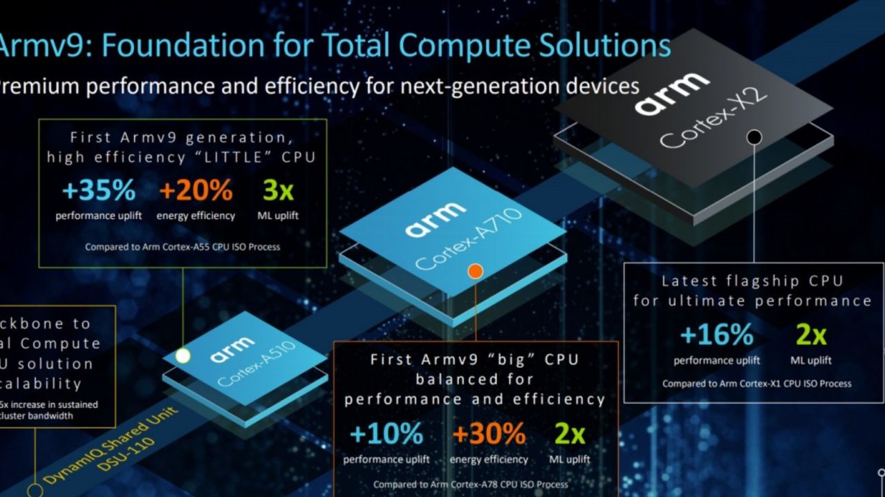 هسته Cortex-X2 و دیگر هسته‌‌های جدید پردازنده مرکزی‌های آرم