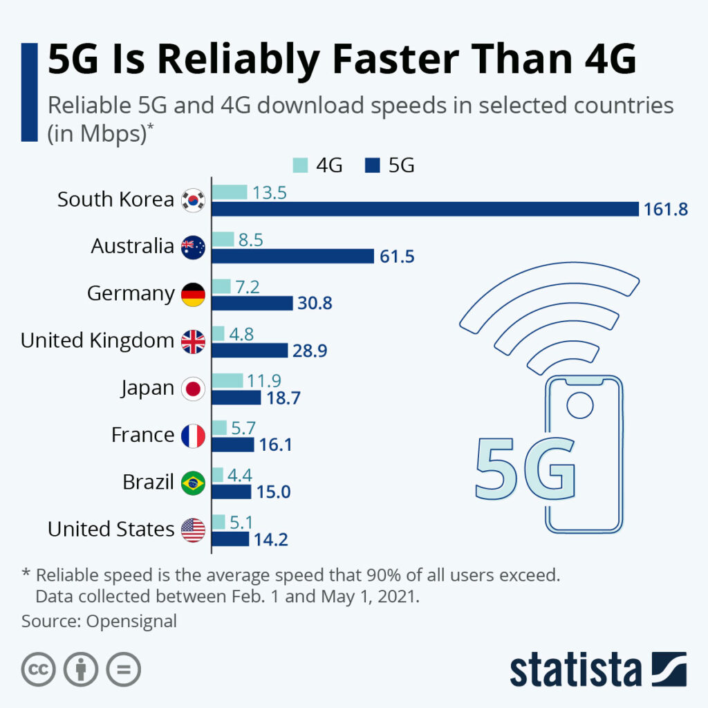 مقایسه سرعت واقعی 5G با 4G بر اساس میانگین سرعت دانلود که ۹۰ درصد کاربران