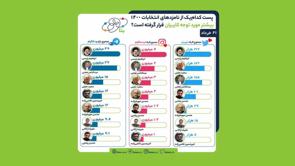 بیشترین تاثیر پست نامزدهای انتخاباتی یک هفته پیش از روز انتخابات ۱۴۰۰