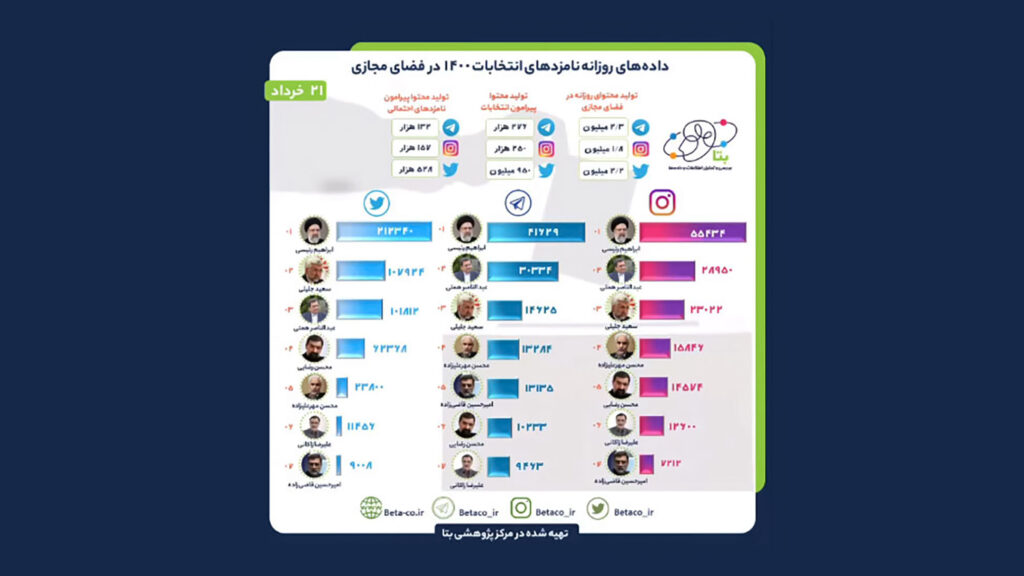 بیشترین حواشی پیرامون نامزدهای انتخاباتی یک هفته پیش از روز انتخابات ۱۴۰۰