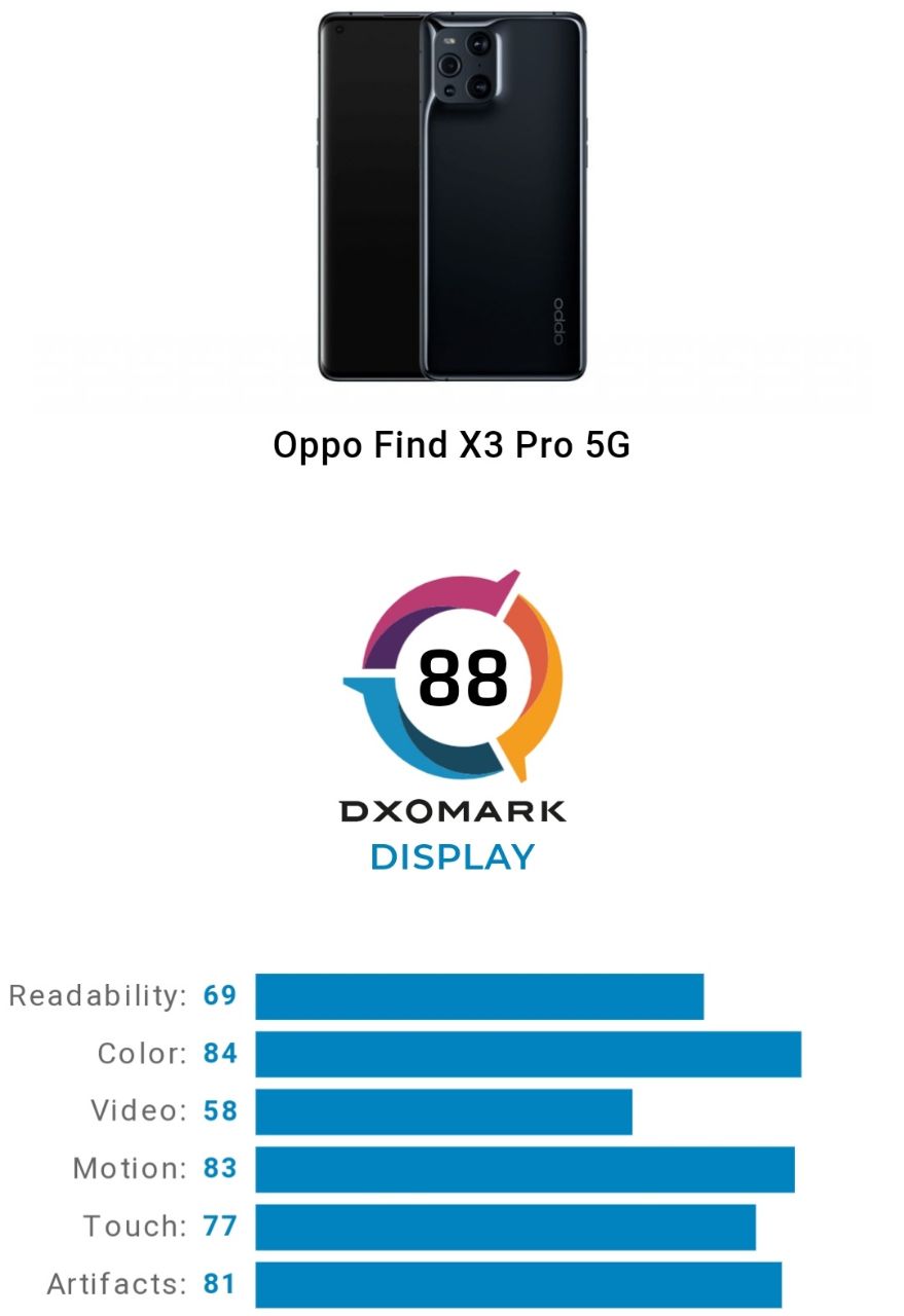 ریز امتیازات نمایشگر اوپو Find X3 Pro در DxOMARK