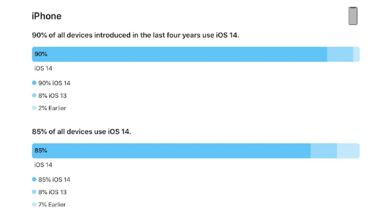 آمار دستگاه‌های مجهز به iOS 14 در بین آیفون‌ها