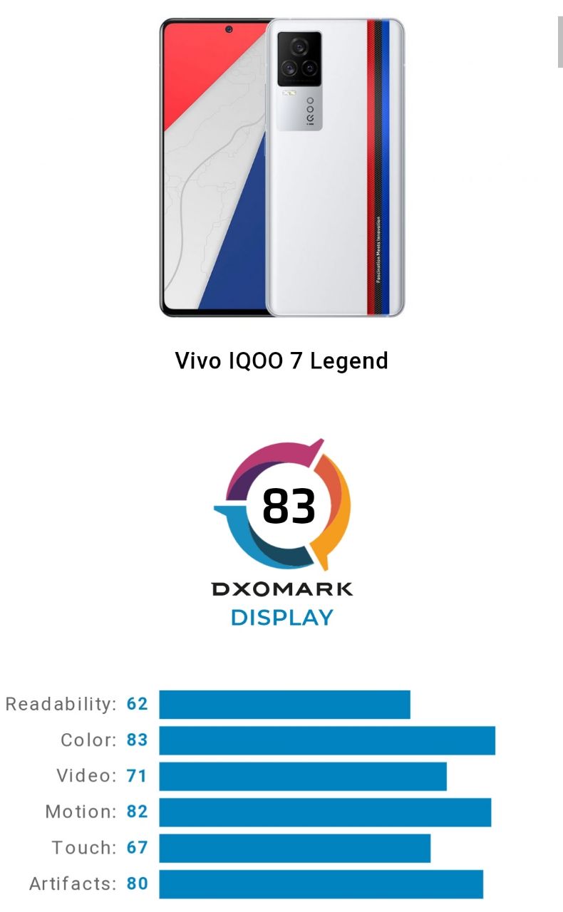 ریز امتیازات DxO نمایشگر گوشی iQOO 7 Legend