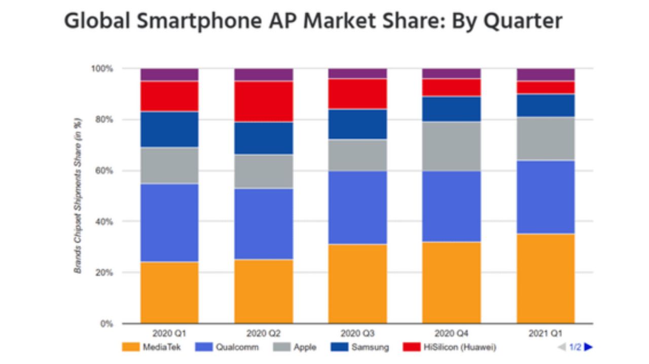سهم تولید کنندگان مطرح تراشه گوشی‌های هوشمند از بازار
