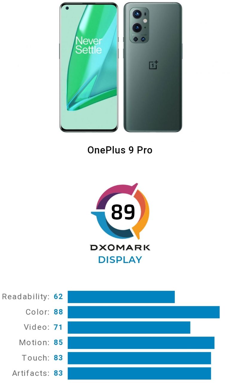 ریز امتیازات عملکرد نمایشگر OnePlus 9 Pro در DxOMARK