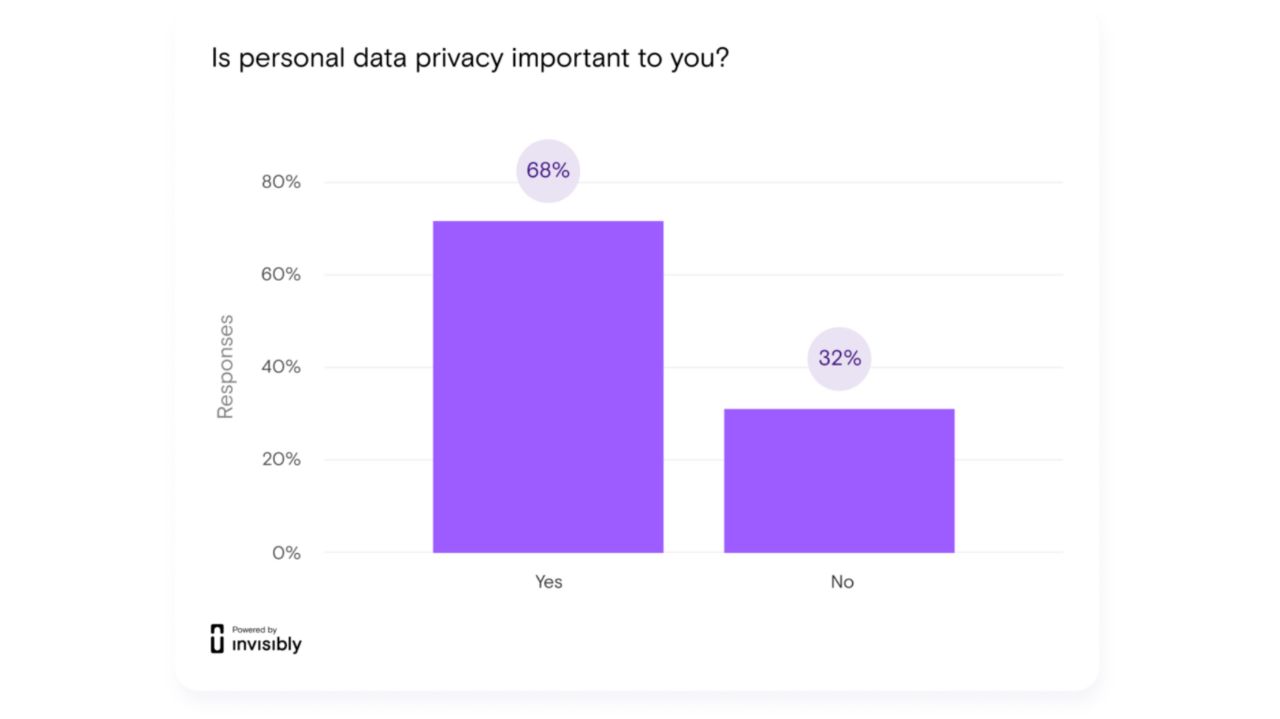 نظرسنجی‌های انجام شده در مورد اهمیت امنیت کاربران