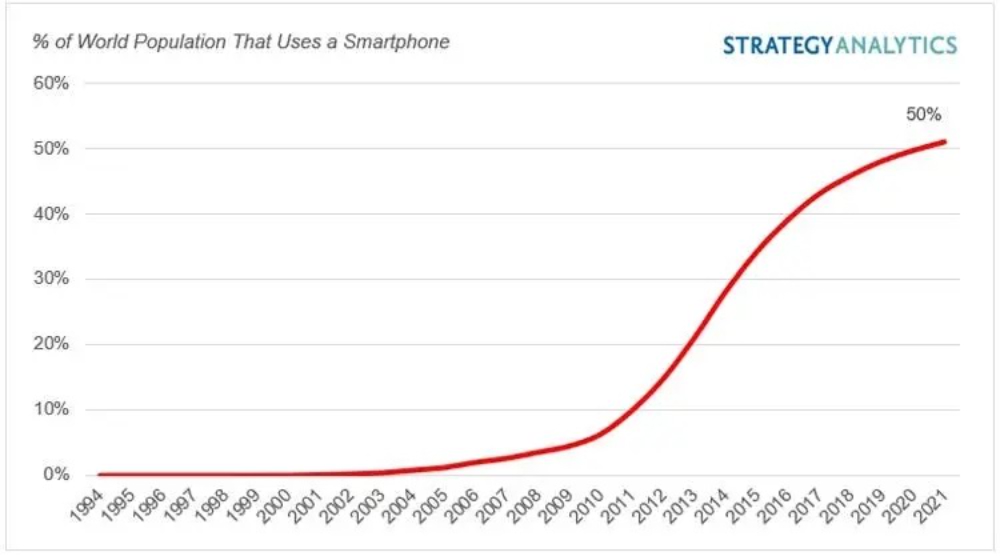 آمار مالکیت گوشی هوشمند در جهان
