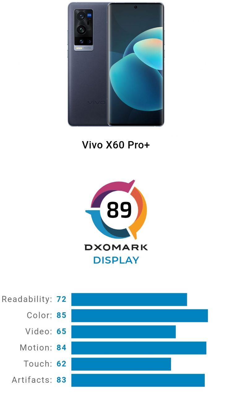 ریز امتیازات تست بخش نمایشگر ویوو X60 Pro Plus در DxOMARK