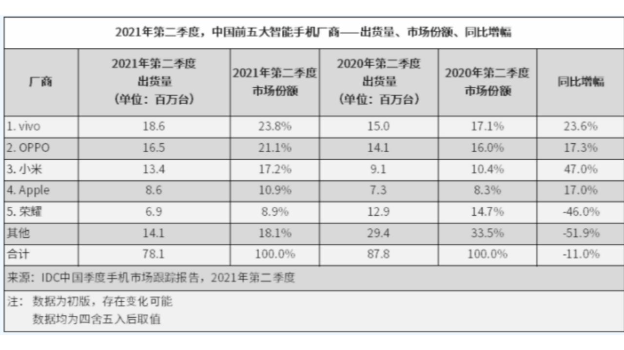 جدول بیشترین فروش گوشی در چین