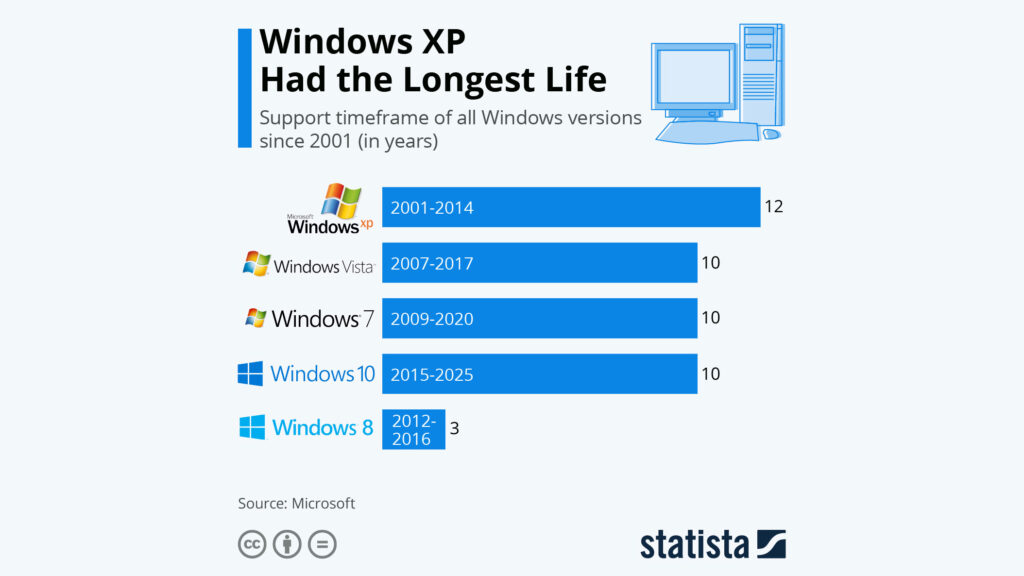 مدت زمان پشتیبانی مایکروسافت از ویندوزهای مختلف