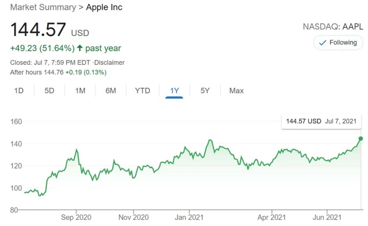 ارزش سهام شرکت اپل