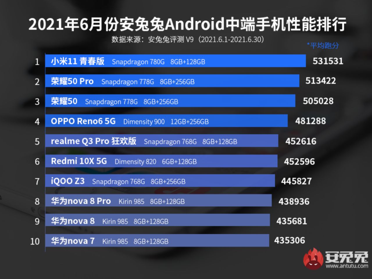 رده بندی گوشی‌های میان رده AnTuTu ماه ژوئن در چین