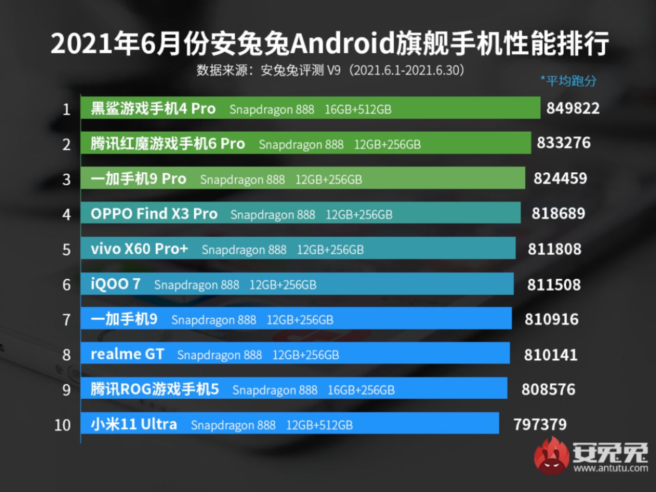 رده بندی گوشی‌های پرچمدار AnTuTu ماه ژوئن در چین