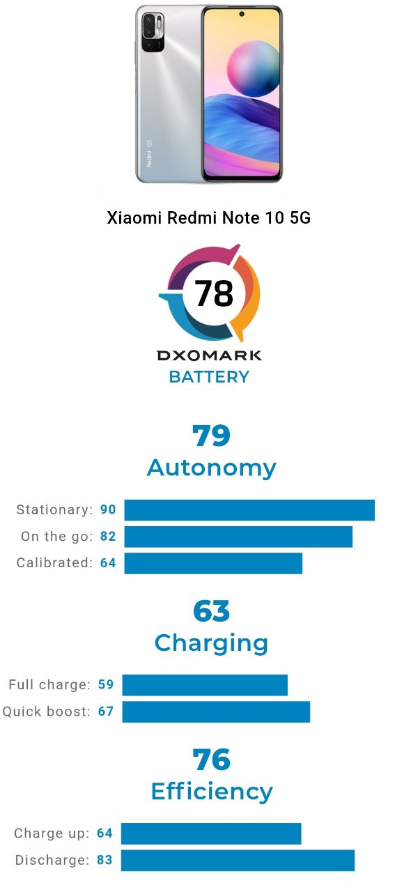 امتیاز DxO باتری ردمی Note 10 5G