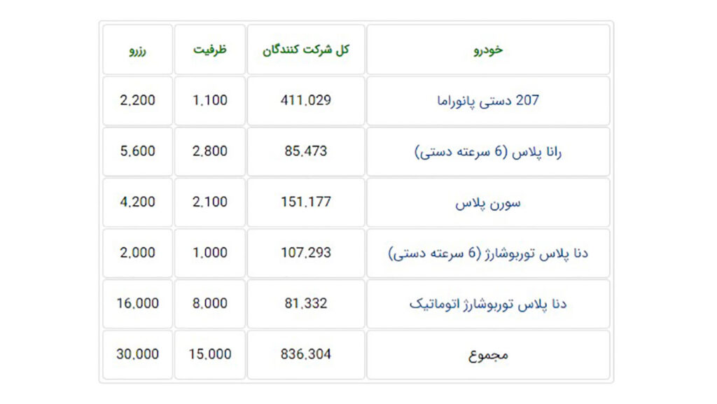 ظرفیت پیش فروش ایران خودرو ۲۳ مرداد ۱۴۰۰