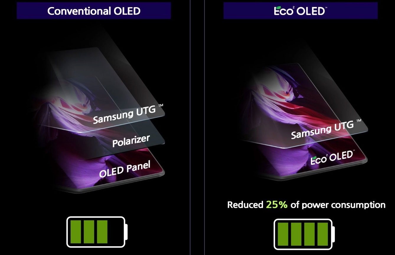 فناوری Eco² OLED سامسونگ برای کاهش مصرف ۲۵ درصدی ارایه شد