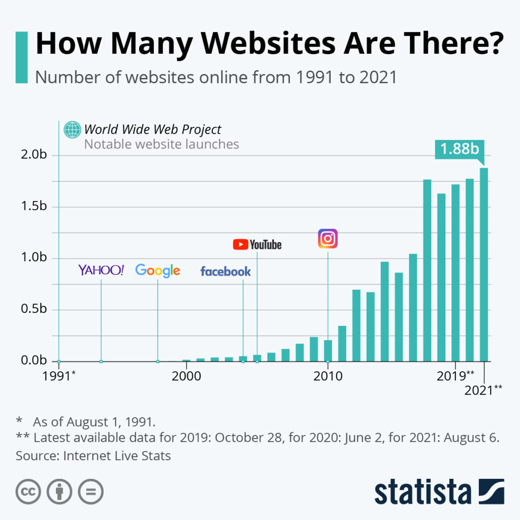 تعداد سایت ها از سال ۱۹۹۱ تا ۲۰۲۱