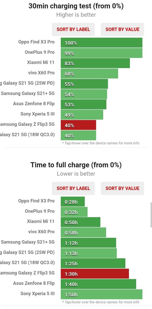 تست سرعت شارژ Galaxy Z Flip 3