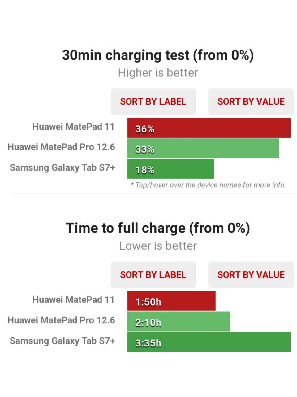 تست سرعت شارژ هواوی MatePad 11