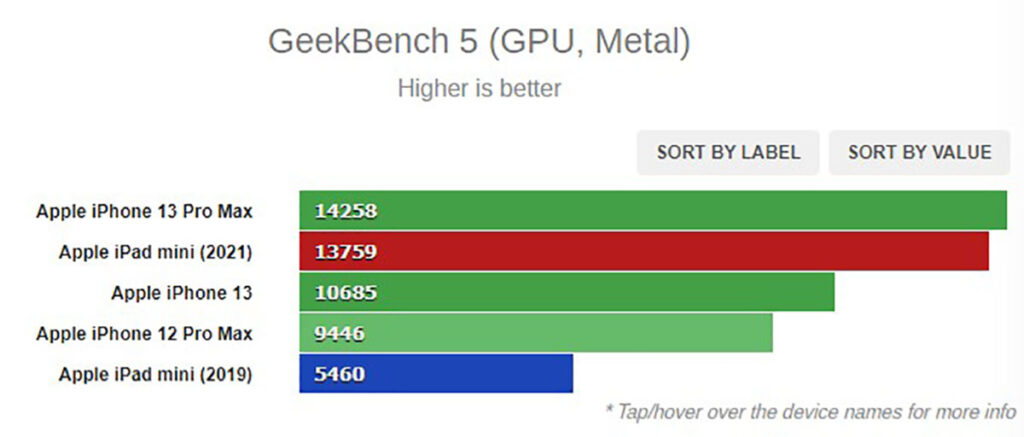 تست GPU تراشه اپل A15 آیپد مینی ۲۰۲۱